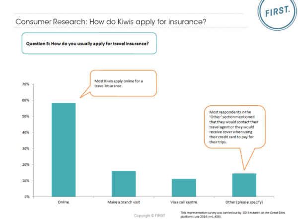 How do Kiwis apply for insurance?