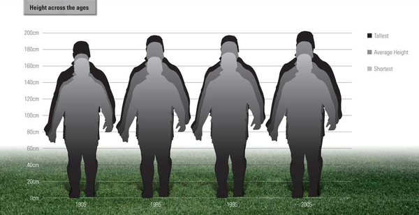 The growing height of the All Blacks from 1905 to 2005.