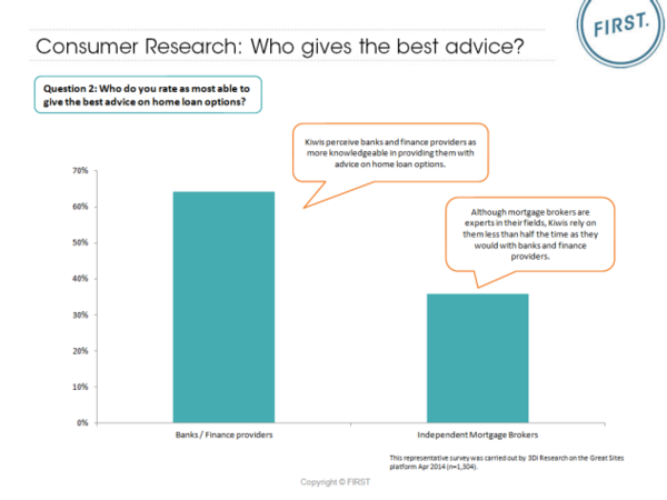 Consumer Research: Who gives the best advice on home loans?