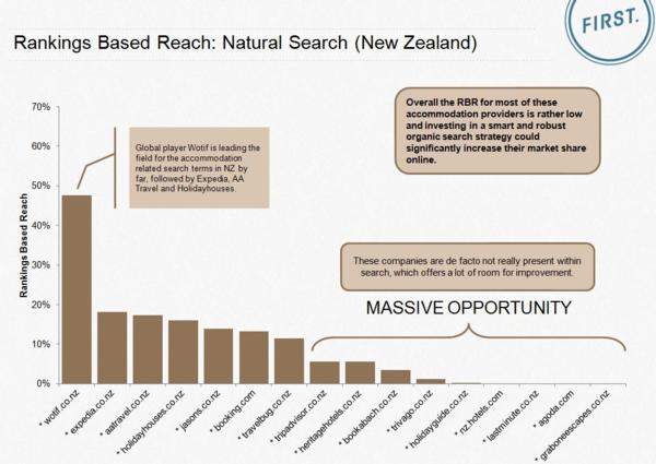 Accommodation SEO Industry Report NZ / AUS Reach