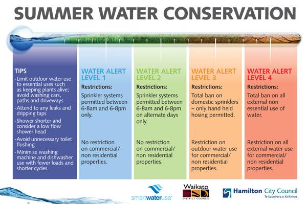Water Restrictions Magnet