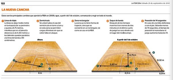 A major change is coming after the 2010 World Championships for elite levels and after the 2012 Olympics for "Level 2" competitions: an NBA-sized lane and a 3-point line that is 50 cm further away (6.75 m or 22'1.75").