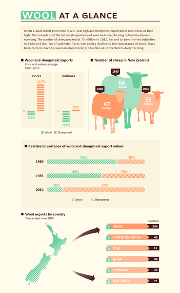 Wool at a glance &#8211; infographic
