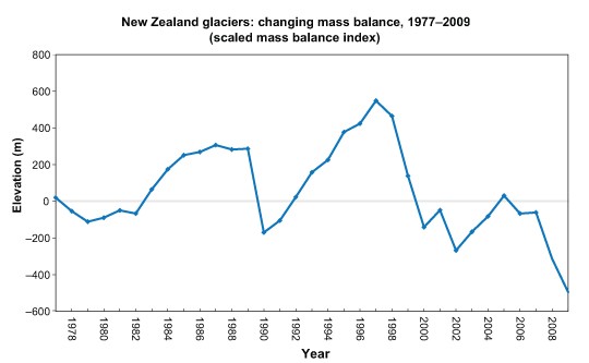 This graph shows how the "mass balance" of 50 glaciers in New Zealand's Southern Alps has changed since 1977. 