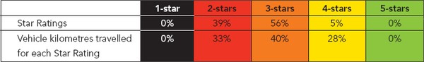 The overall Star Rating results for New Zealand using two methods