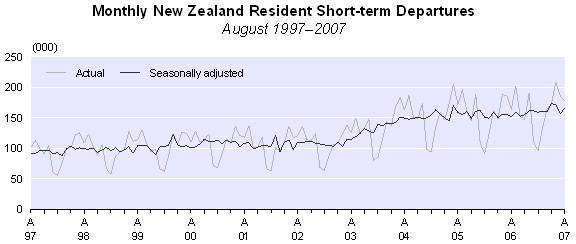 Monthly NZ resident short-term departures