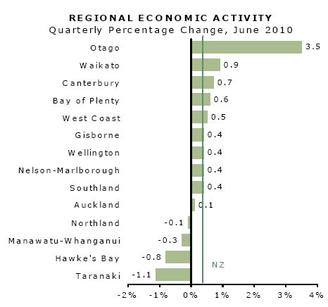Regional Economic Activity June 2010