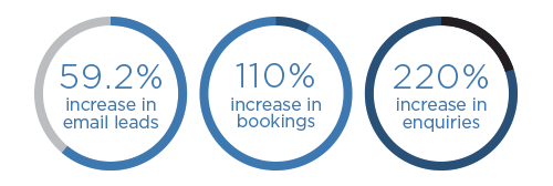 Pure Journeys Digital Strategy Results