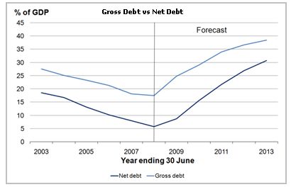 Gross v Net debt