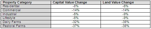 A summary of the value movements for each category of property 