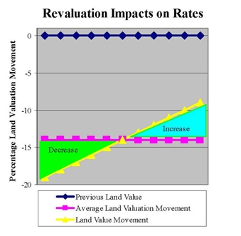Revaluation Impacts on Rates