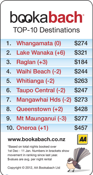 Full ranking - Top 10 Destination 2012