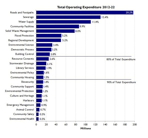 Total Operating Expenditure 2012-2022