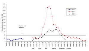 Weekly consultation rates for influenza-like illness in New Zealand, 2008-2010