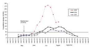 Data from Environmental Science and Research's (ESR) sentinel general practice surveillance system.