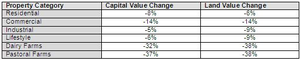 A summary of the value movements for each category of property 