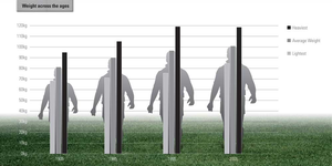 All Blacks' changing weight over 100 years.