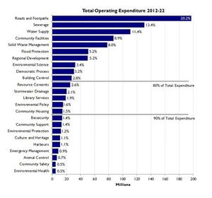 Total Operating Expenditure 2012-2022