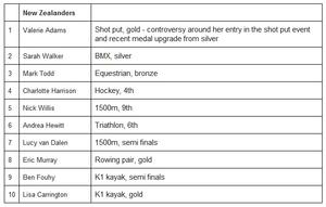 New Zealand athletes
