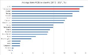 Average ROE by nation - Data from the World Bank
