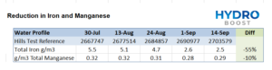 Reduction in Iron 55% and Manganese 10% using HydroBoost