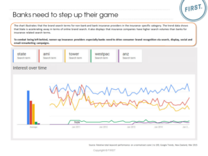 Brand Search Volume for Contents, House and Car Insurance