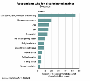 Discrimination by Reason