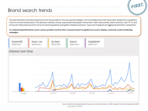 Brand search trends in New Zealand for Toy providers