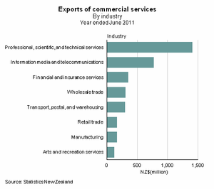 Graph:  Exports of commercial services