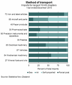 Method of transport (imports by HS)