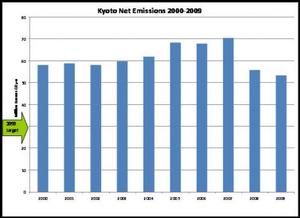 Kyoto Net Emissions 2000-2009