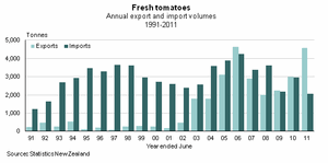 Figure 3 Fresh tomatoes annual export and import volumes