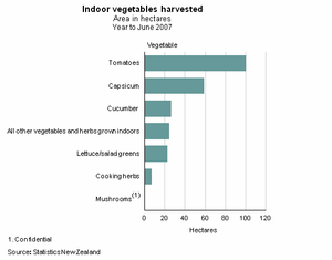 Figure 1 Indoor vegetables harvested