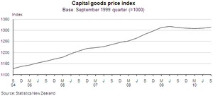 Capital Goods Price Index: September 2010 quarter
