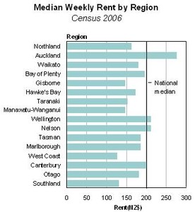 Average rental prices by region