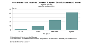 Figure 2 shows the proportion of households that received domestic purposes benefit in the last 12 months, by risk group. 