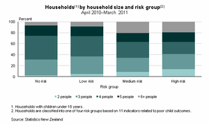 Figure 4 shows the proportion of households by household size in each risk group.  &#8195; 