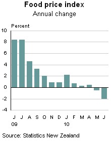 Food Price index - annual change