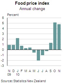 Food Price Index: November 2010