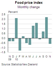Food Price Index: November 2010