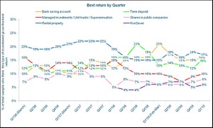 % of total sample who feel this type of investment gives the best return.