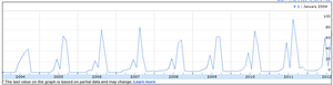 Searches for "Father's Day" by New Zealanders: [Google Insights for Search, spikes represent June, September every year]