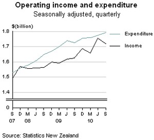 Local Authority Statistics: September 2010 quarter