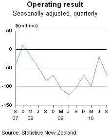 Local Authority Statistics: September 2010 quarter