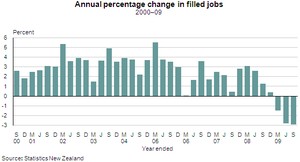 Linked Employer-Employee Data: September 2009 quarter