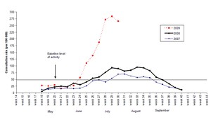 GP Consultations  The data below is from ESR's sentinel general practice surveillance system and shows the highest weekly influenza-like illness (ILI) consultation rates are nearly three times higher than the winter peak experienced in the last two years.