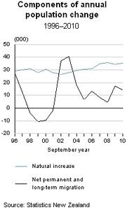 National Population Estimates: September 2010 quarter