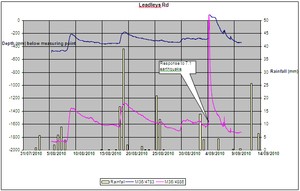 Figure A: Groundwater levels at Leadleys Road recorder site. 