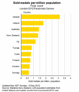 Gold medals per Million population