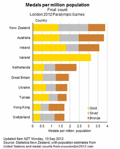 Medals per Million Population